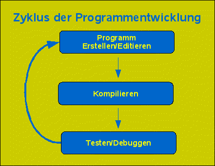 C-Entwicklung