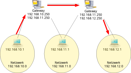 Netzwerke Unter Linux